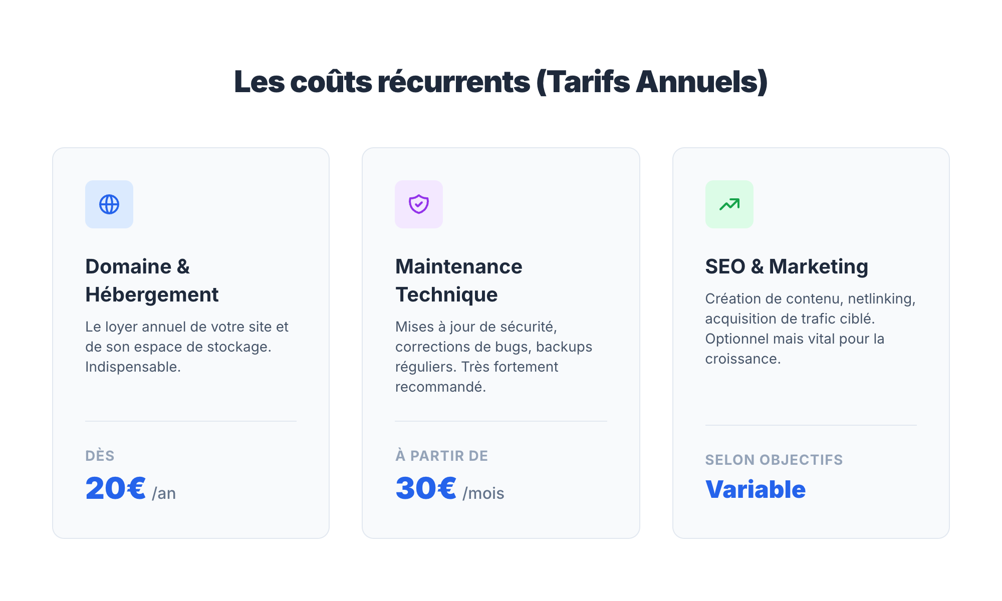 Summary table of annual recurring costs for a website