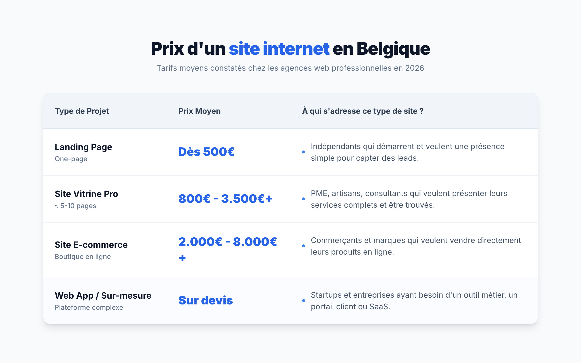 Comparison table of website creation prices in Belgium